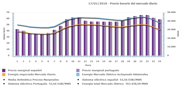 ¿Cuál es el precio de la luz hoy? - Grupo ASE