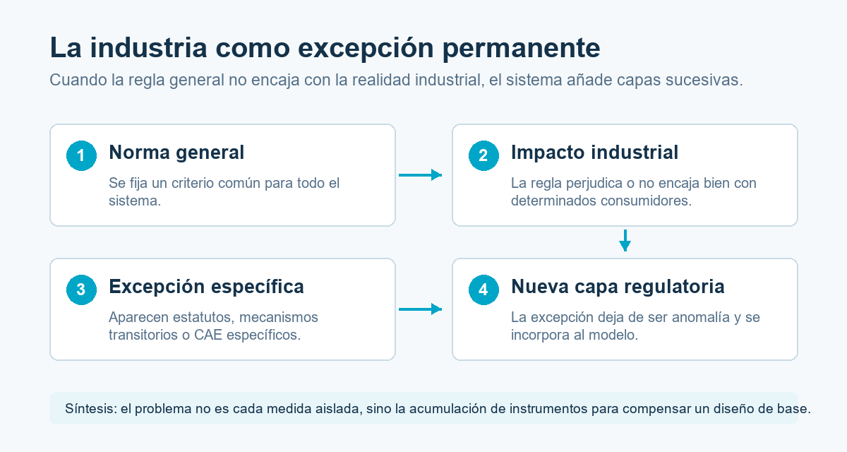 Infograf&iacute;a sobre la secuencia regulatoria que convierte una norma general en excepciones industriales permanentes.