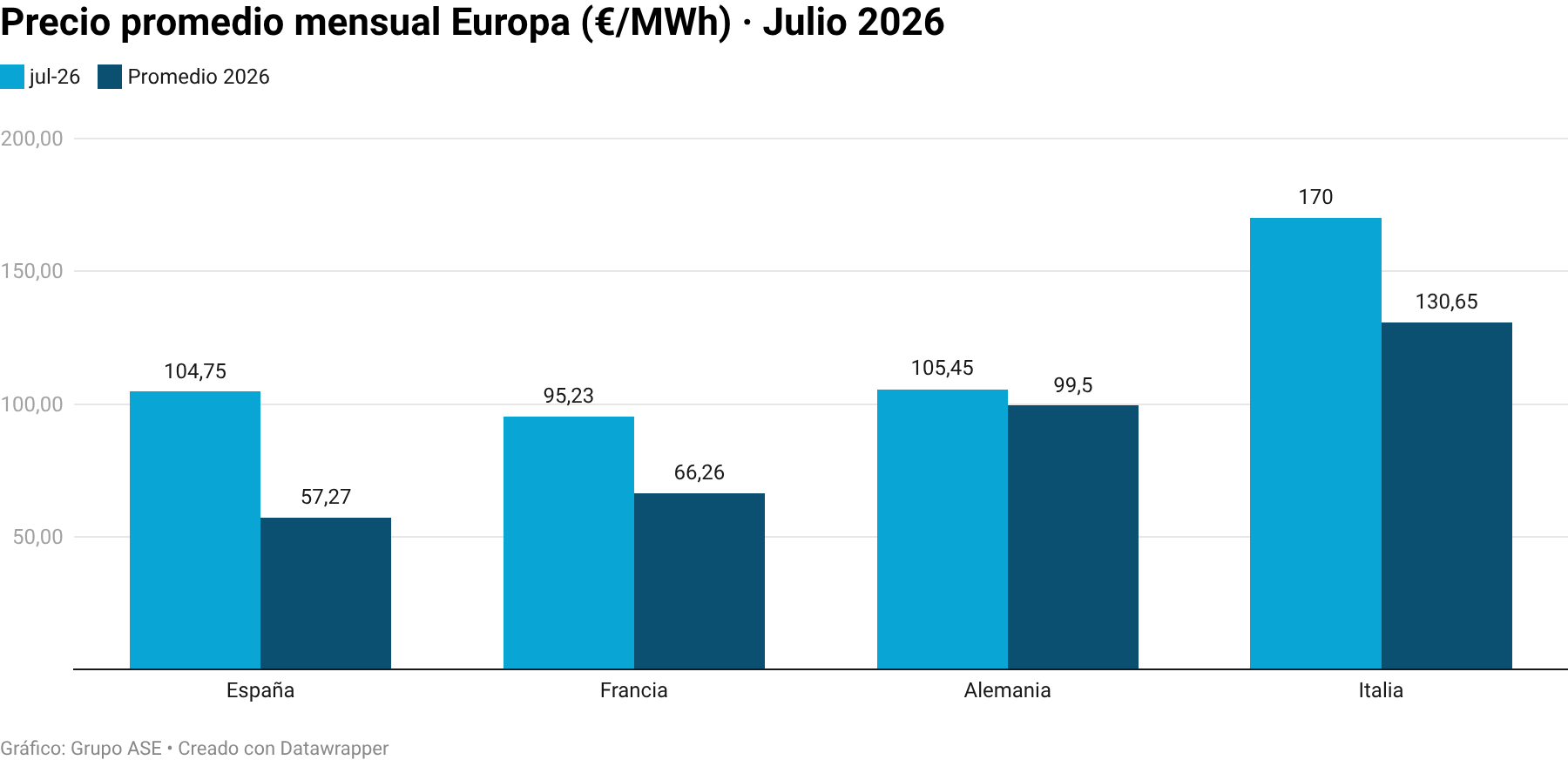 Precio promedio mensual en Europa (€/MWh) · Julio 2026