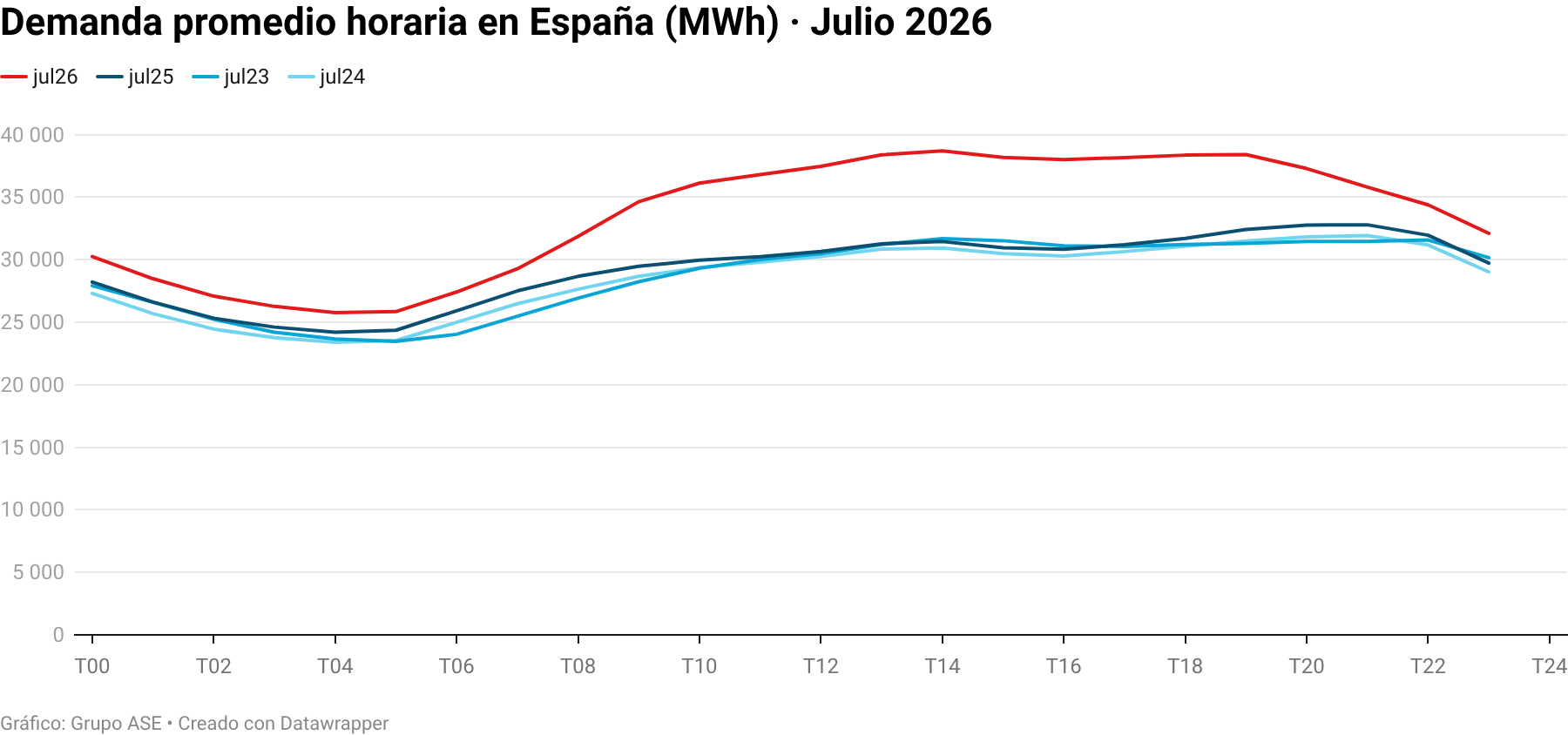 Demanda promedio horaria en España (MWh) · Julio 2026