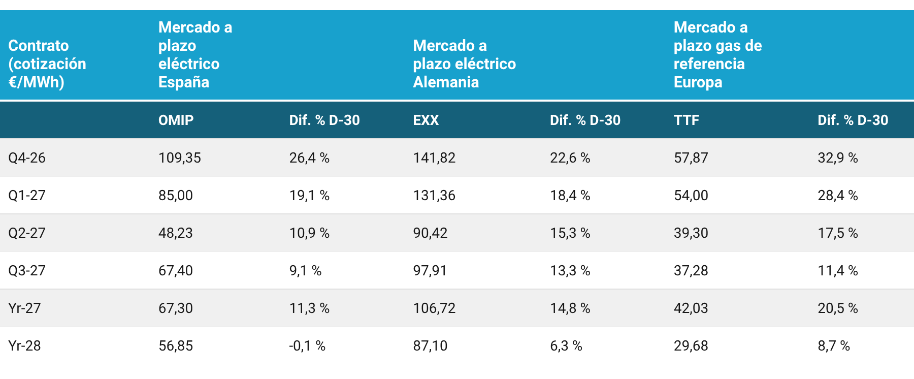 Mercado de futuros: OMIP, EEX y TTF · Julio 2026