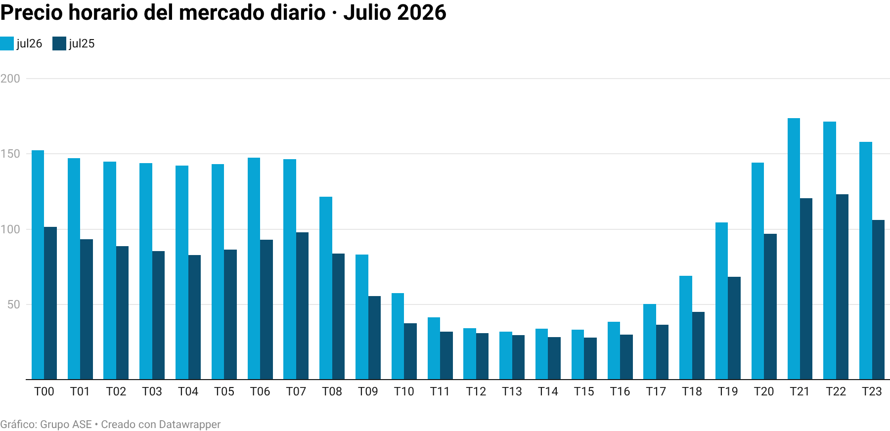 Precio medio horario de la electricidad: julio 2026 frente a julio 2025