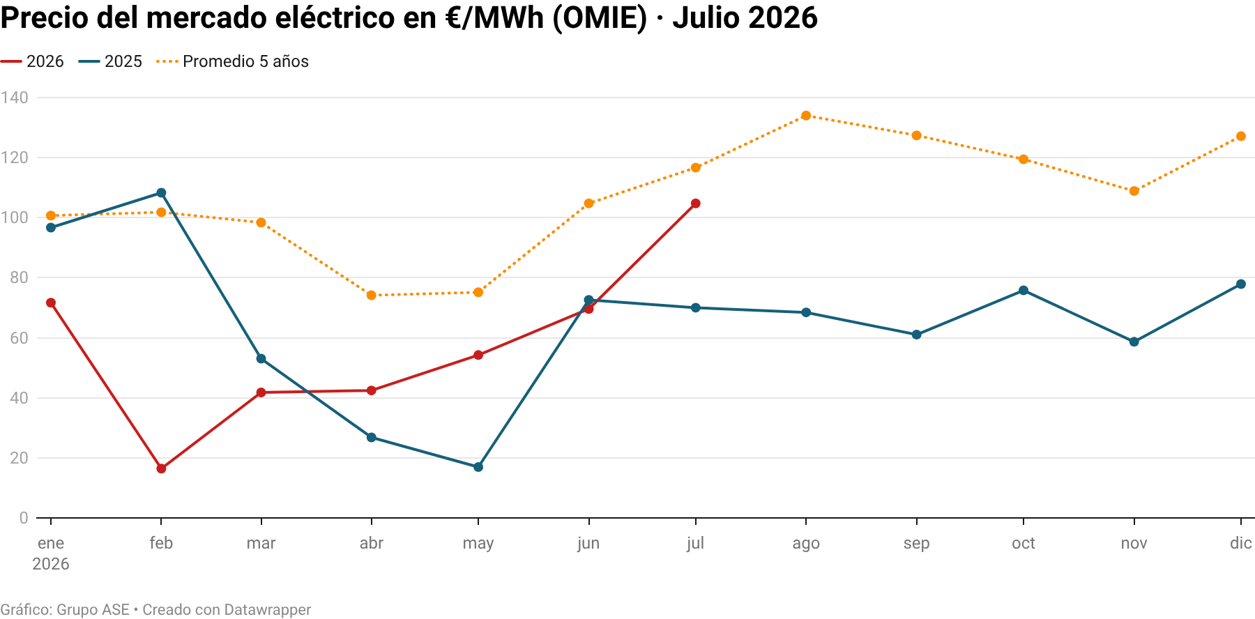 Evolución del precio de la electricidad (OMIE) · Julio 2026
