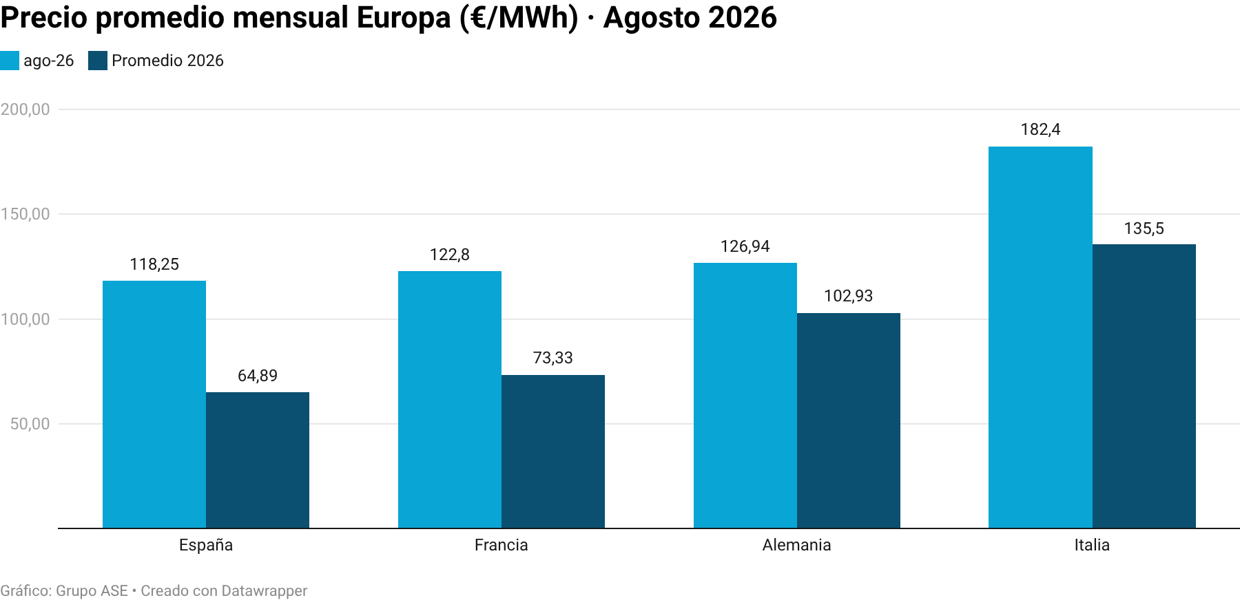 Precio promedio mensual Europa (€/MWh) · Agosto 2026