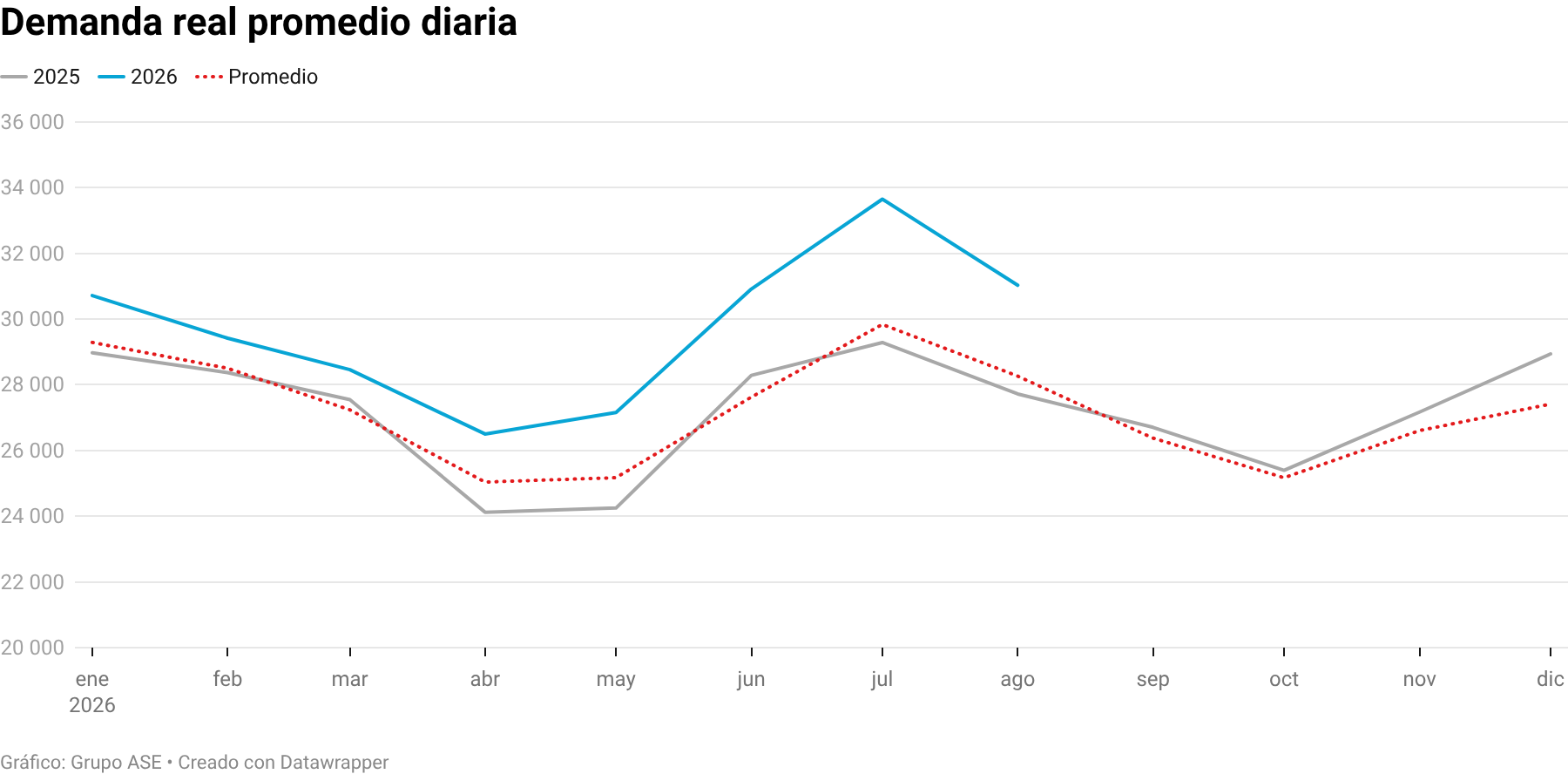 Demanda real promedio diaria