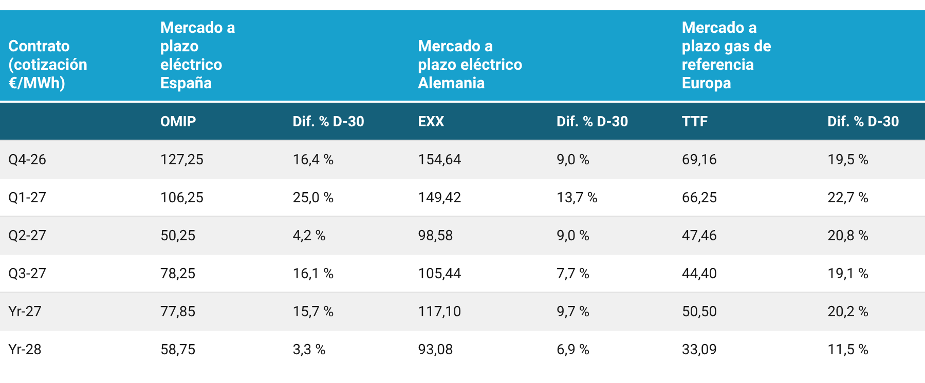 Mercado de futuros de electricidad y gas · Agosto 2026