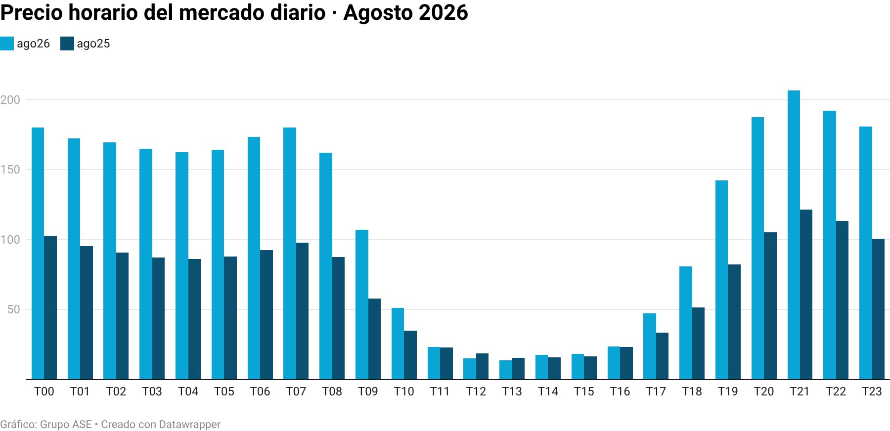 Precio horario del mercado diario · Agosto 2026