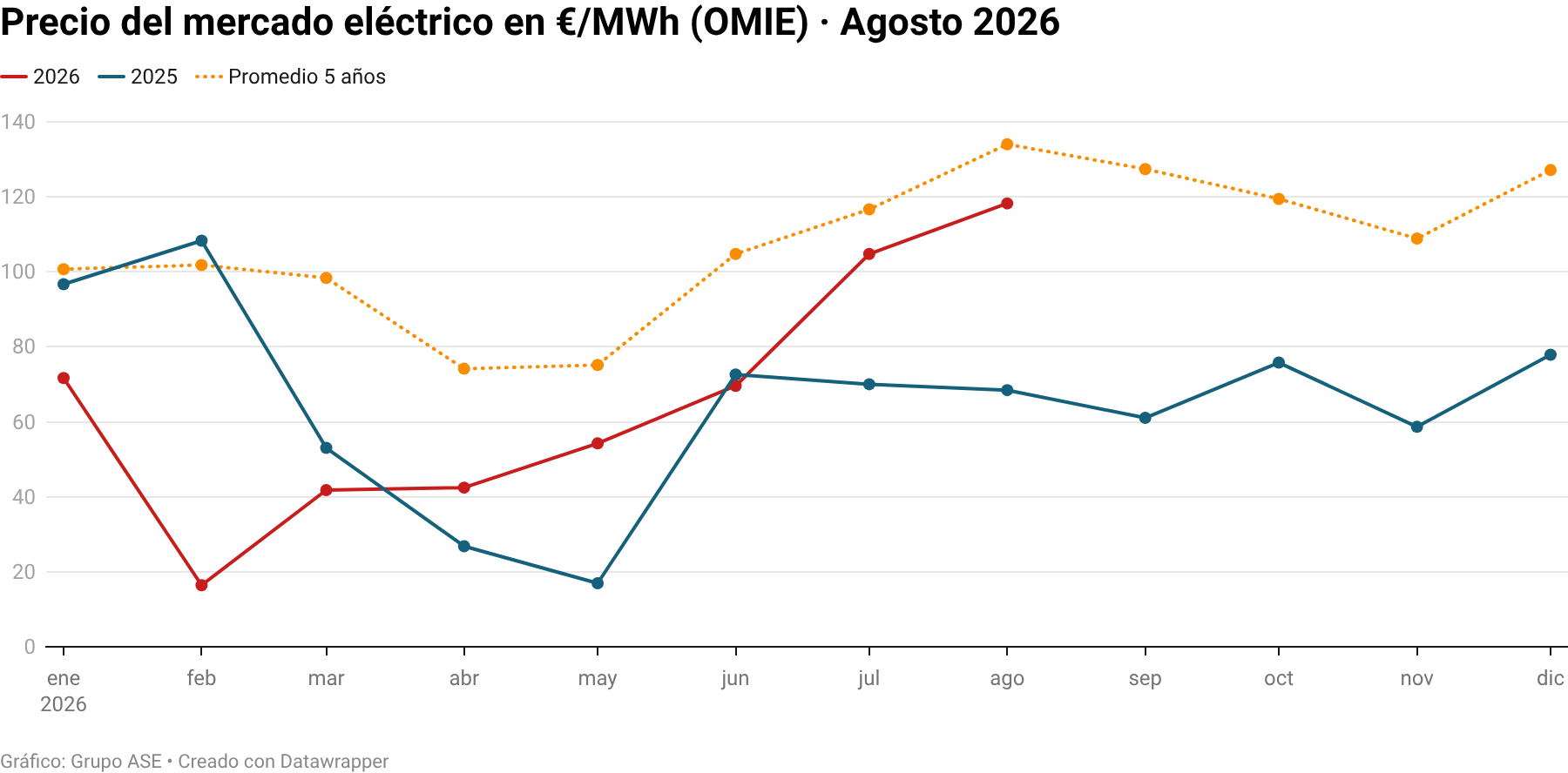 Precio del mercado eléctrico en €/MWh (OMIE) · Agosto 2026