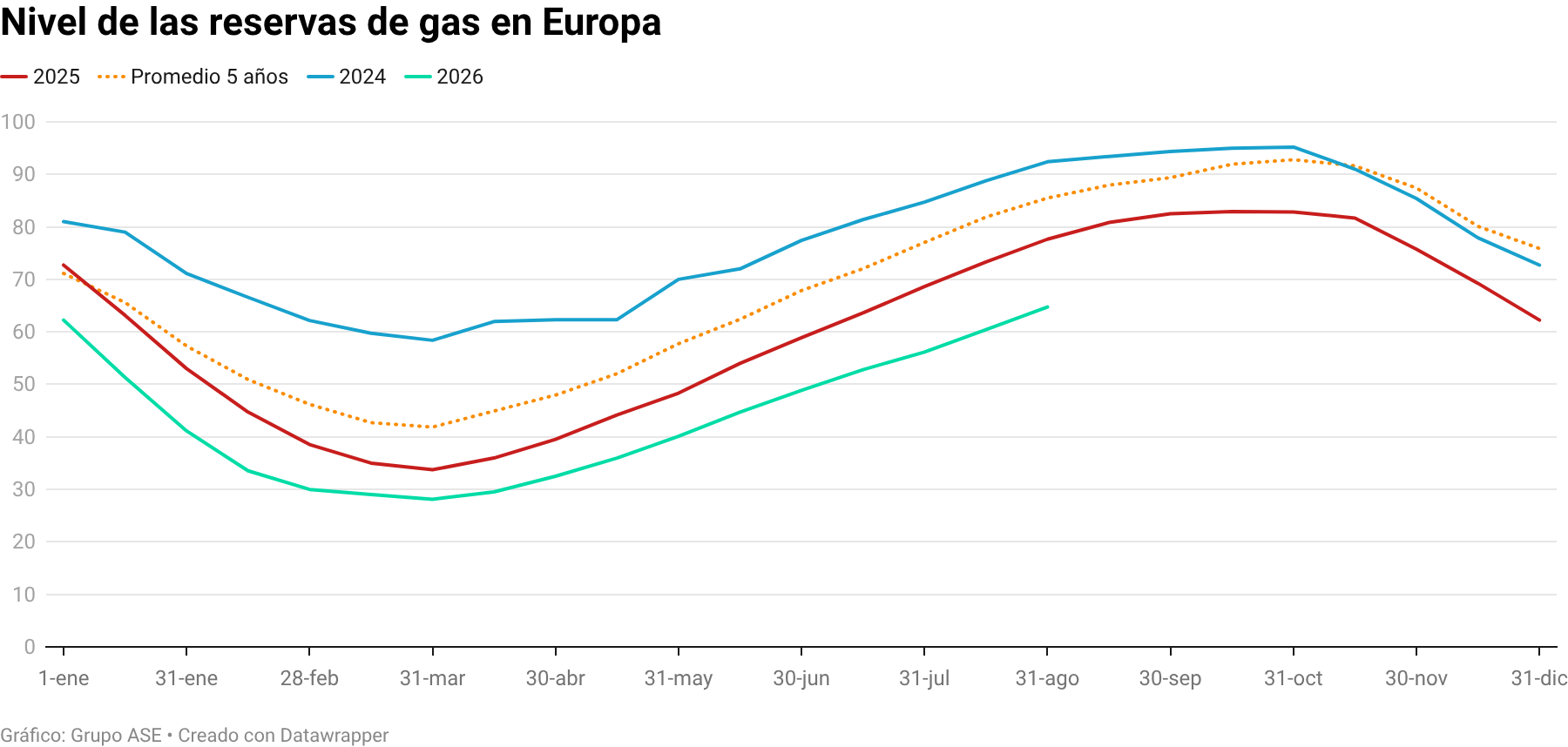 Nivel de las reservas de gas en Europa