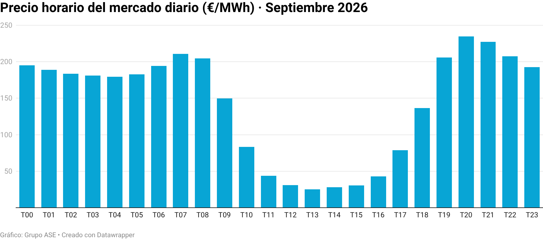 Precio horario del mercado diario (€/MWh) · Septiembre 2026