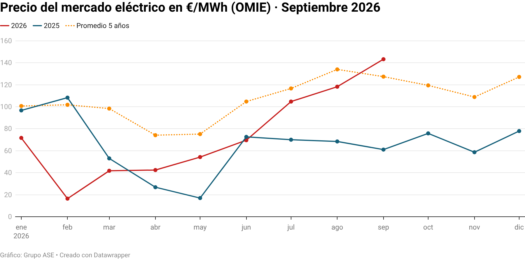 Precio del mercado eléctrico en €/MWh (OMIE) · Septiembre 2026
