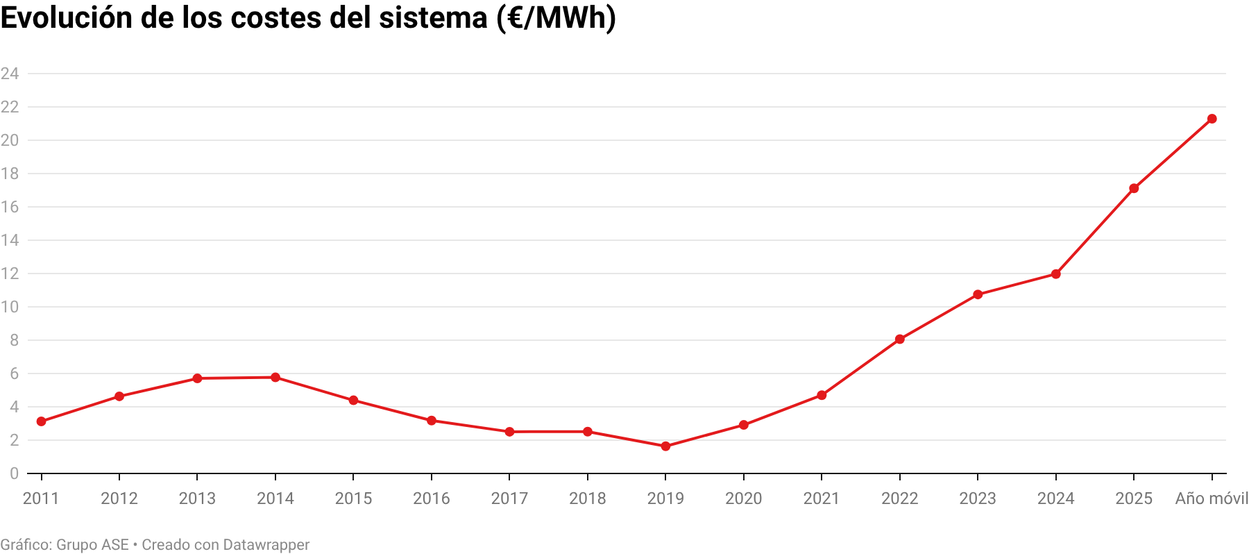 Evolución de los costes del sistema (€/MWh)