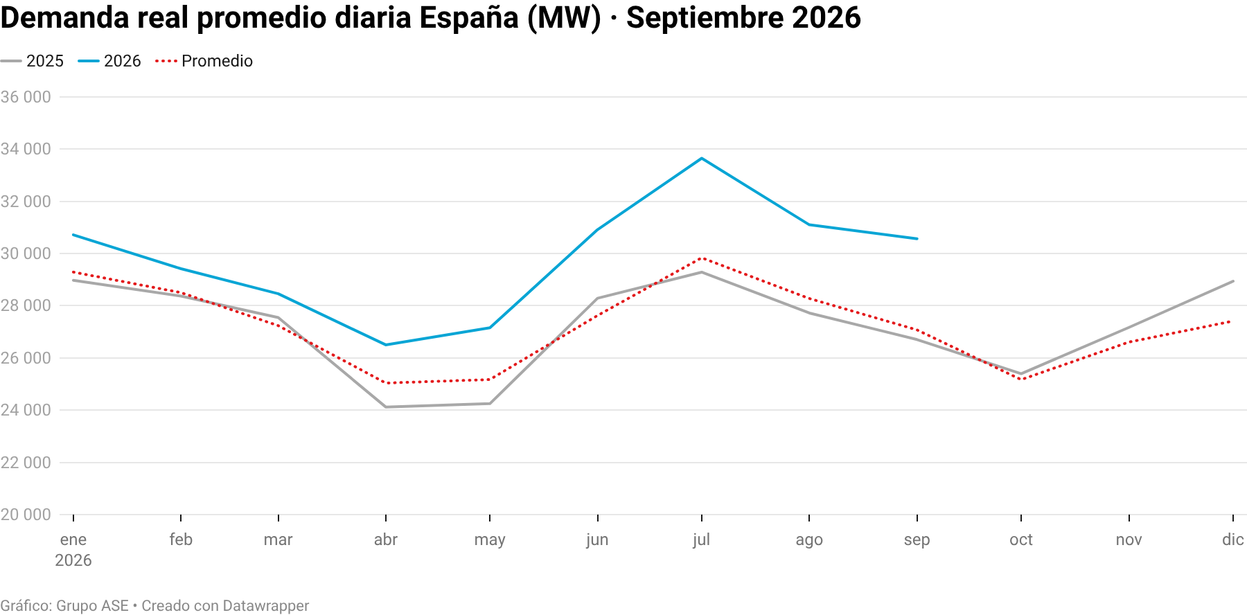 Demanda real promedio diaria España (MW) · Septiembre 2026