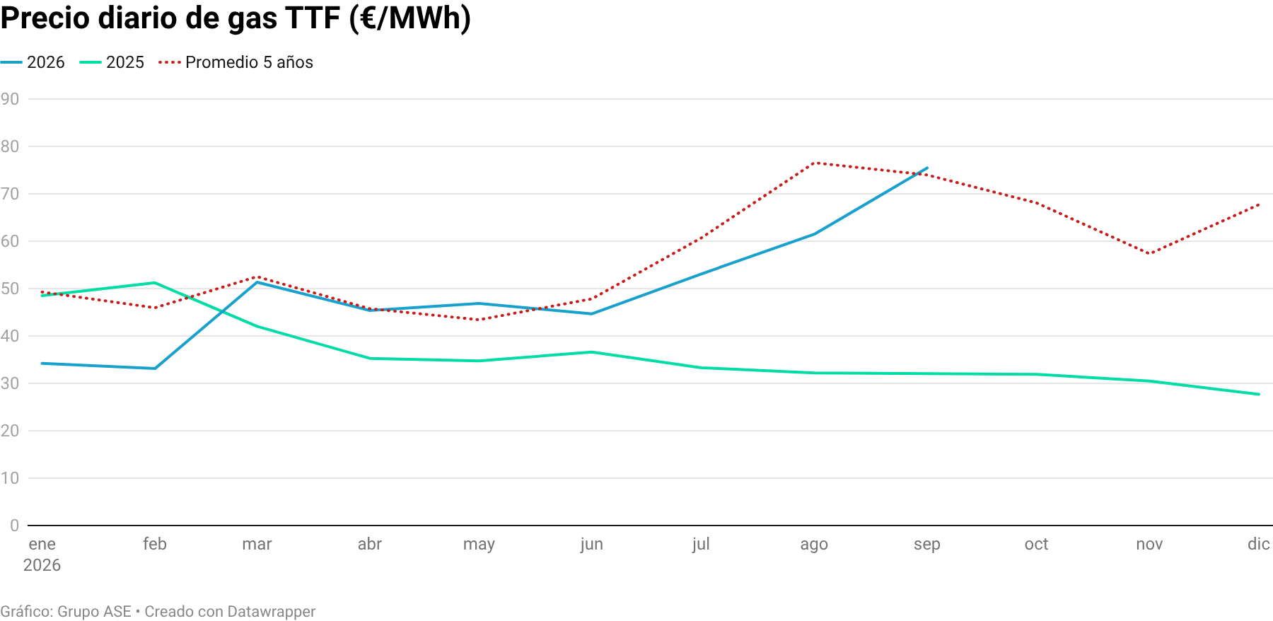 Precio diario de gas TTF (€/MWh)