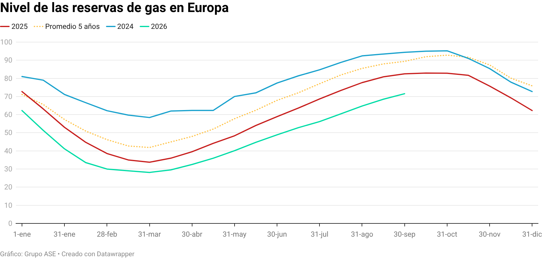 Nivel de las reservas de gas en Europa